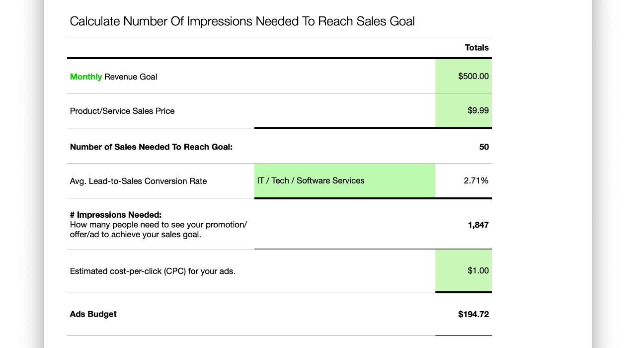 How many impressions to make a sale?